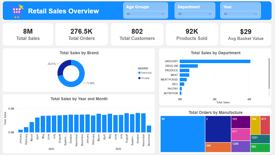 Retail Sales Dashboard